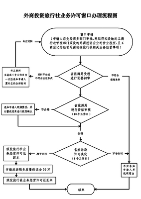 外商投资旅行社业务许可审批流程图